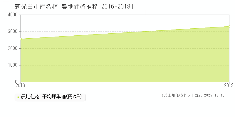 西名柄(新発田市)の農地価格推移グラフ(坪単価)[2016-2018年]