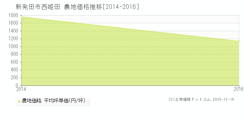 西姫田(新発田市)の農地価格推移グラフ(坪単価)[2014-2016年]