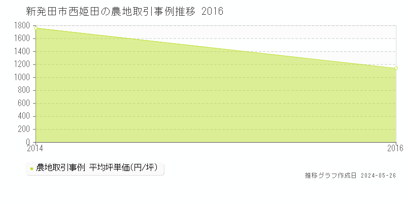 新発田市西姫田の農地価格推移グラフ 