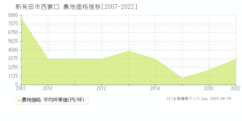 西蓑口(新発田市)の農地価格推移グラフ(坪単価)[2007-2022年]