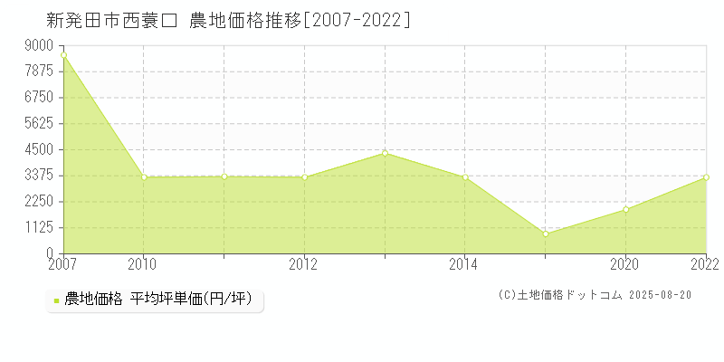 新発田市西蓑口の農地価格推移グラフ 