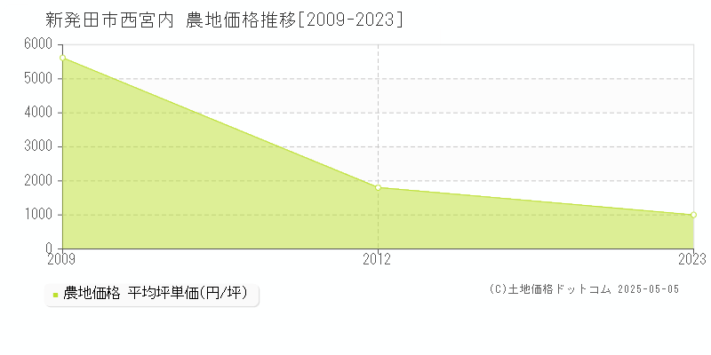 西宮内(新発田市)の農地価格推移グラフ(坪単価)[2009-2023年]
