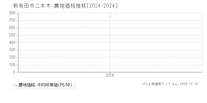 二本木(新発田市)の農地価格推移グラフ(坪単価)[2024-2024年]