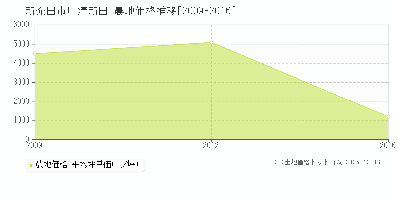 則清新田(新発田市)の農地価格推移グラフ(坪単価)[2009-2016年]