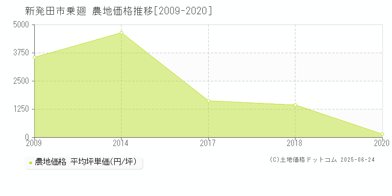 乗廻(新発田市)の農地価格推移グラフ(坪単価)[2009-2020年]