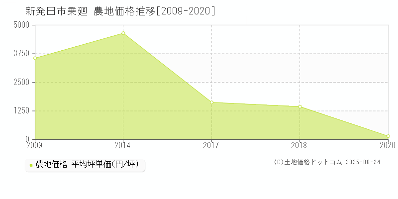 新発田市乗廻の農地価格推移グラフ 