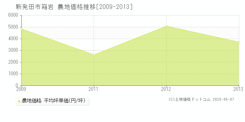 箱岩(新発田市)の農地価格推移グラフ(坪単価)[2009-2013年]