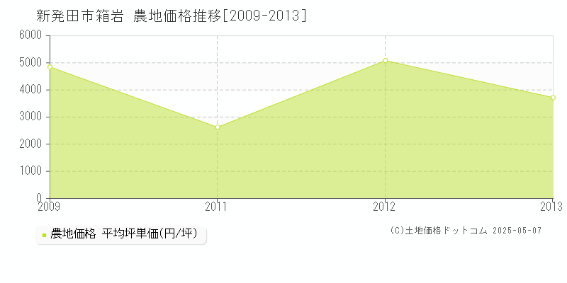 新発田市箱岩の農地価格推移グラフ 