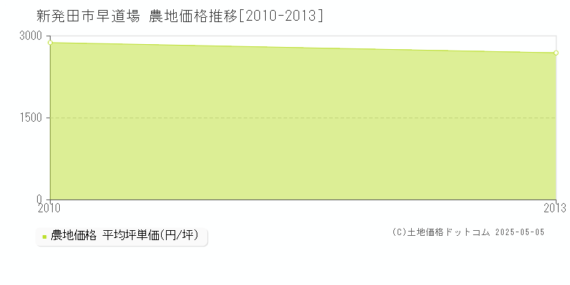 早道場(新発田市)の農地価格推移グラフ(坪単価)[2010-2013年]