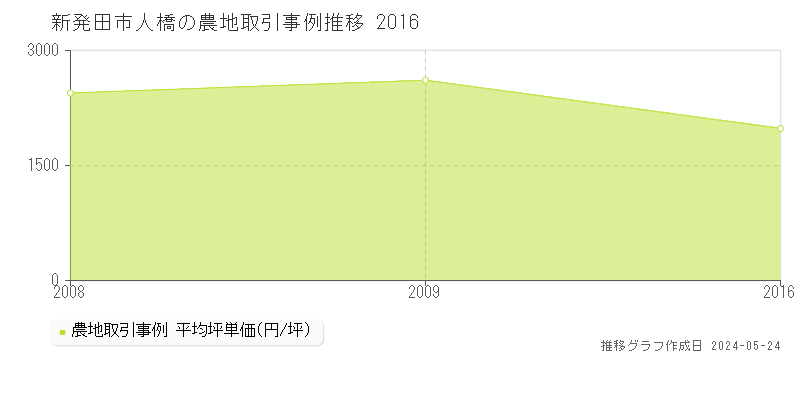 新発田市人橋の農地価格推移グラフ 