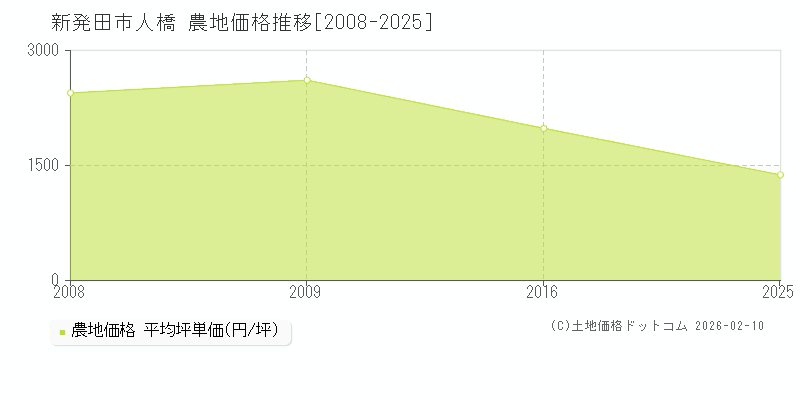 人橋(新発田市)の農地価格推移グラフ(坪単価)[2008-2025年]