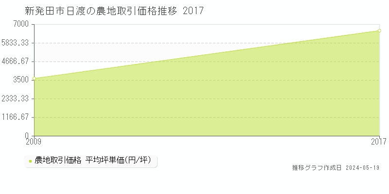 新発田市日渡の農地価格推移グラフ 