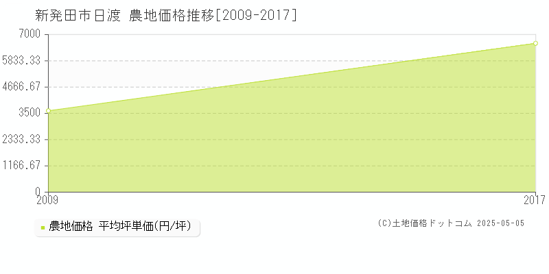 日渡(新発田市)の農地価格推移グラフ(坪単価)[2009-2017年]