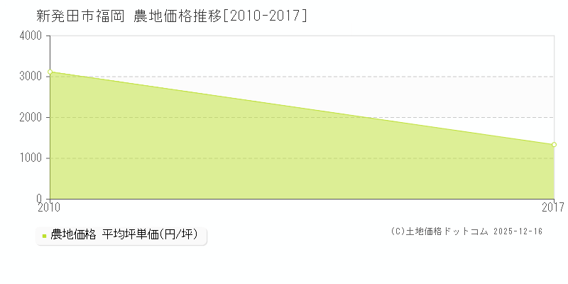 福岡(新発田市)の農地価格推移グラフ(坪単価)[2010-2017年]