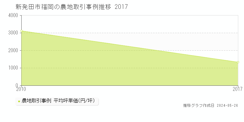 新発田市福岡の農地価格推移グラフ 