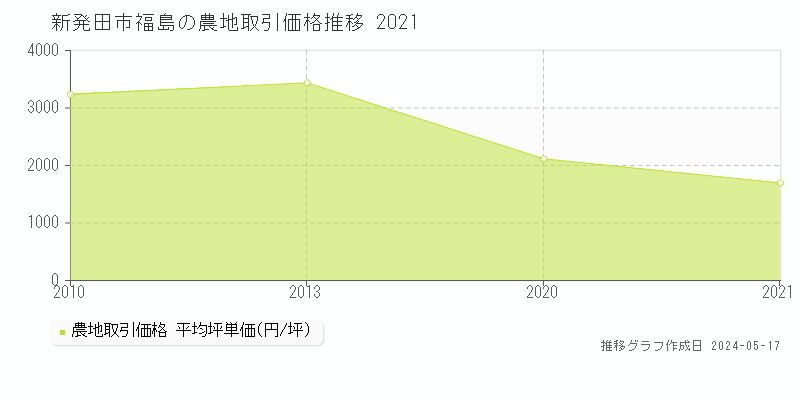 新発田市福島の農地価格推移グラフ 