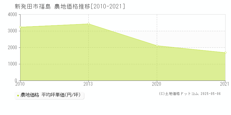福島(新発田市)の農地価格推移グラフ(坪単価)[2010-2021年]