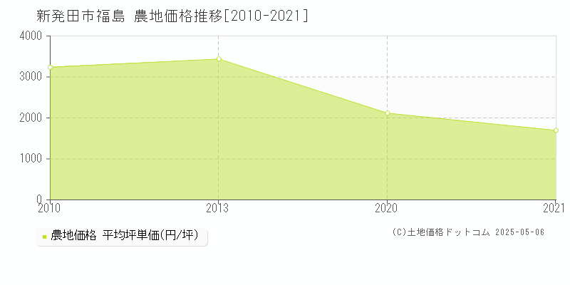 新発田市福島の農地価格推移グラフ 