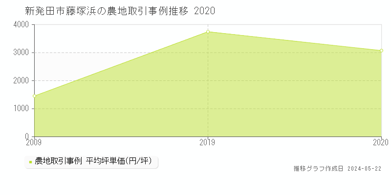 新発田市藤塚浜の農地価格推移グラフ 