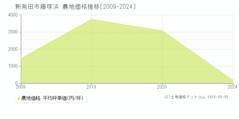 藤塚浜(新発田市)の農地価格推移グラフ(坪単価)[2009-2024年]