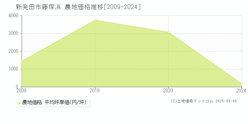 新発田市藤塚浜の農地価格推移グラフ 