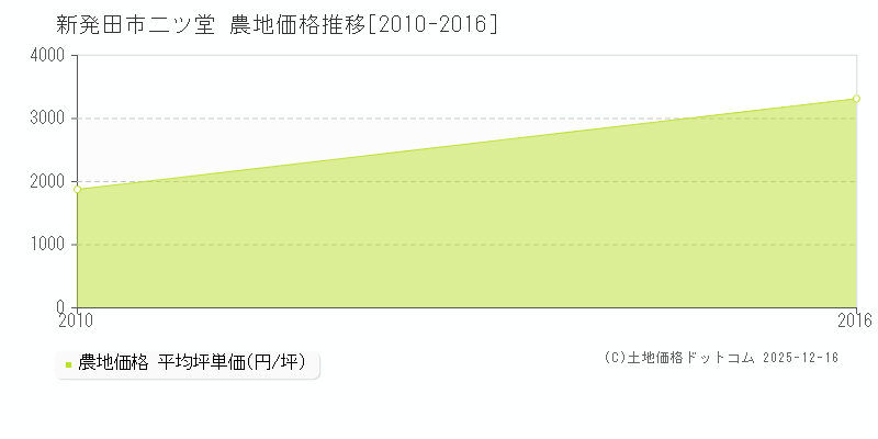 二ツ堂(新発田市)の農地価格推移グラフ(坪単価)[2010-2016年]