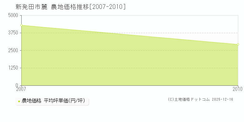 麓(新発田市)の農地価格推移グラフ(坪単価)[2007-2010年]