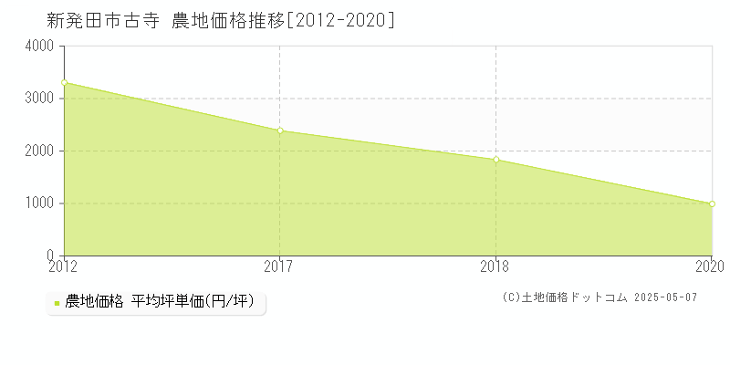 古寺(新発田市)の農地価格推移グラフ(坪単価)[2012-2020年]
