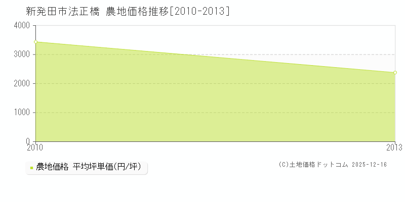 法正橋(新発田市)の農地価格推移グラフ(坪単価)[2010-2013年]