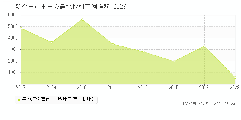 新発田市本田の農地価格推移グラフ 