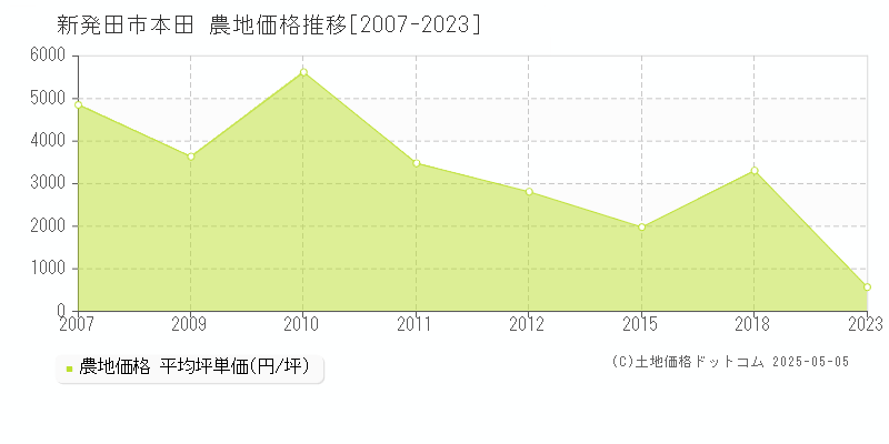 本田(新発田市)の農地価格推移グラフ(坪単価)[2007-2023年]