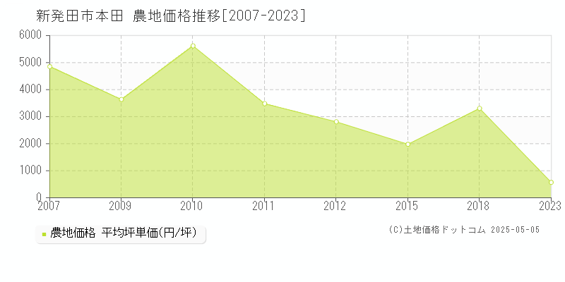 新発田市本田の農地価格推移グラフ 