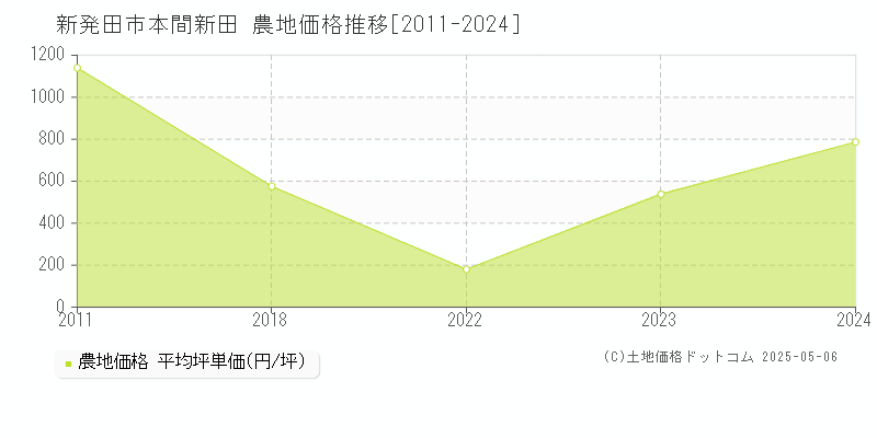 本間新田(新発田市)の農地価格推移グラフ(坪単価)[2011-2024年]