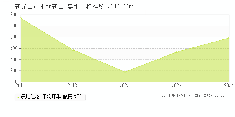 新発田市本間新田の農地価格推移グラフ 