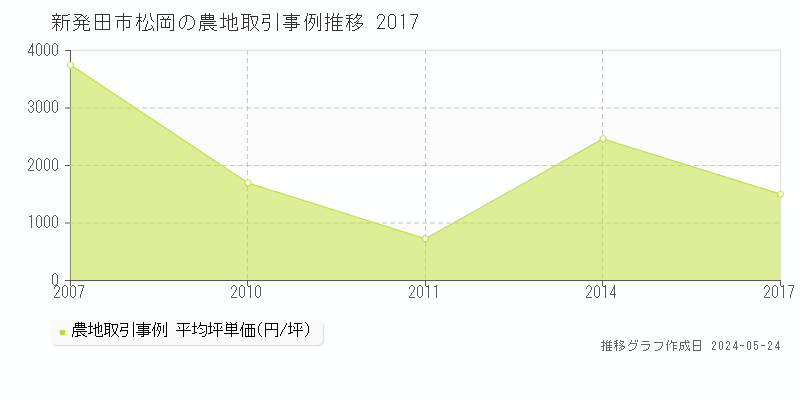 新発田市松岡の農地価格推移グラフ 
