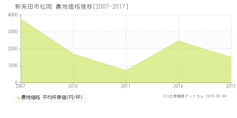 松岡(新発田市)の農地価格推移グラフ(坪単価)[2007-2017年]