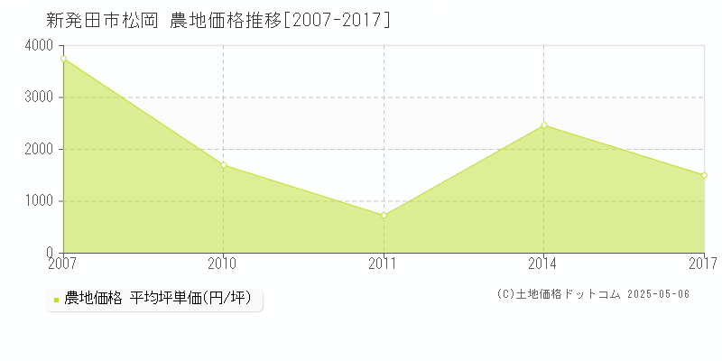 新発田市松岡の農地価格推移グラフ 