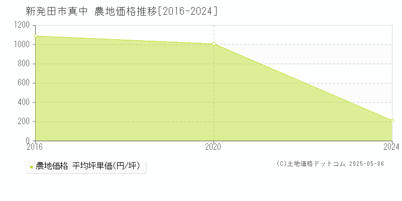 新発田市真中の農地価格推移グラフ 