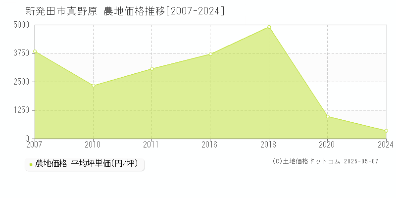真野原(新発田市)の農地価格推移グラフ(坪単価)[2007-2024年]