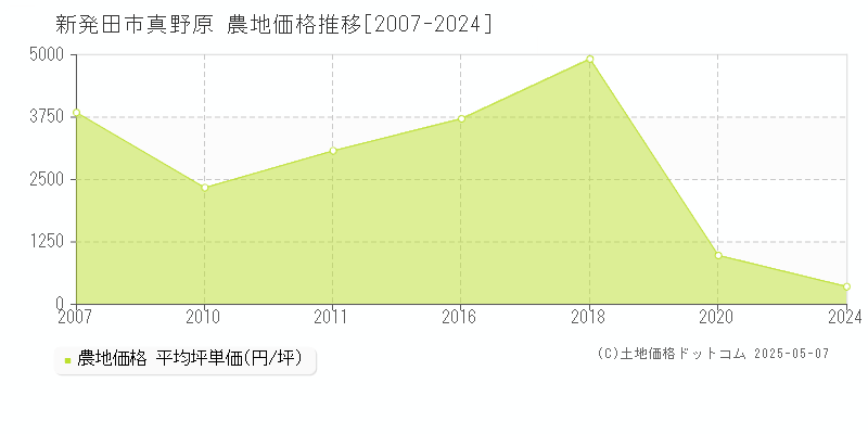 新発田市真野原の農地価格推移グラフ 