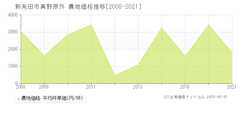 真野原外(新発田市)の農地価格推移グラフ(坪単価)[2008-2021年]