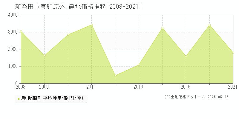 新発田市真野原外の農地価格推移グラフ 