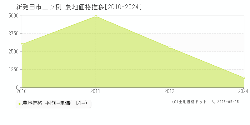 三ツ椡(新発田市)の農地価格推移グラフ(坪単価)[2010-2024年]