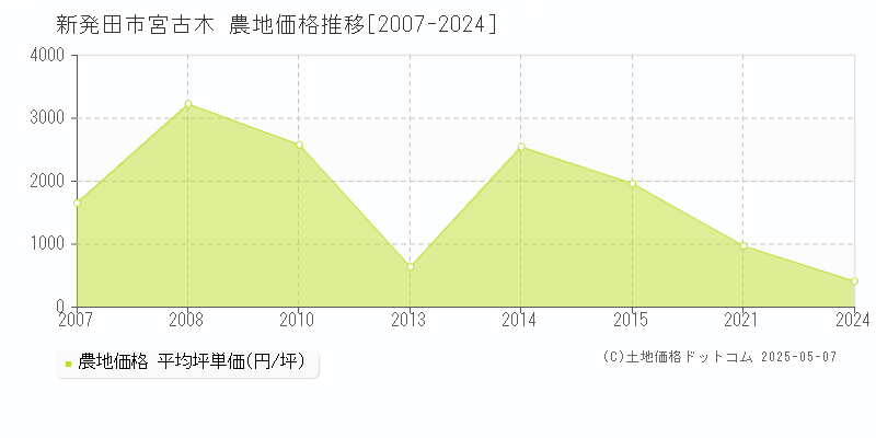 宮古木(新発田市)の農地価格推移グラフ(坪単価)[2007-2024年]