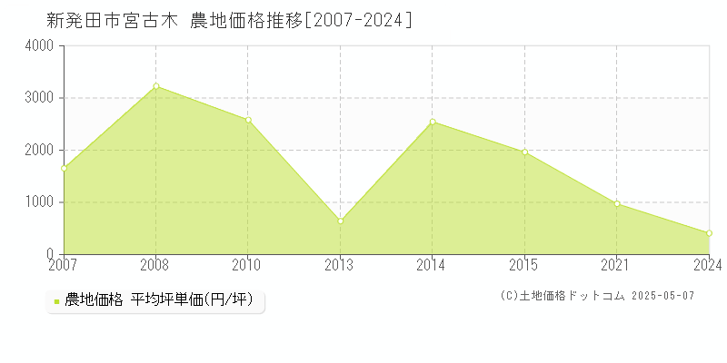 新発田市宮古木の農地価格推移グラフ 