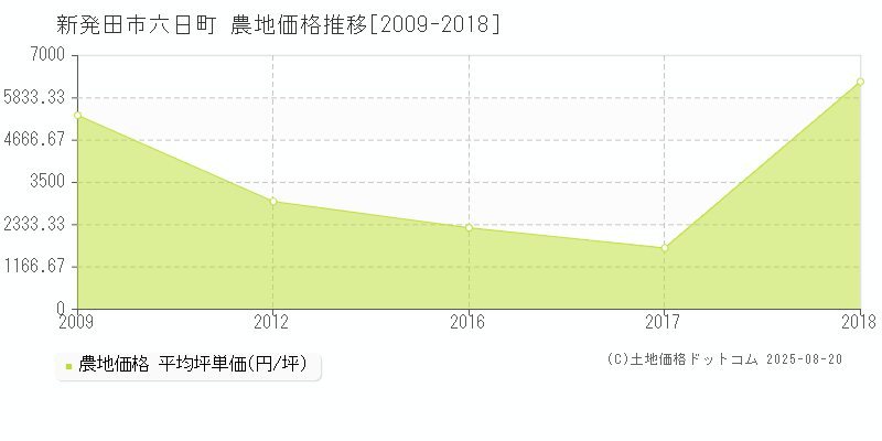 新発田市六日町の農地価格推移グラフ 