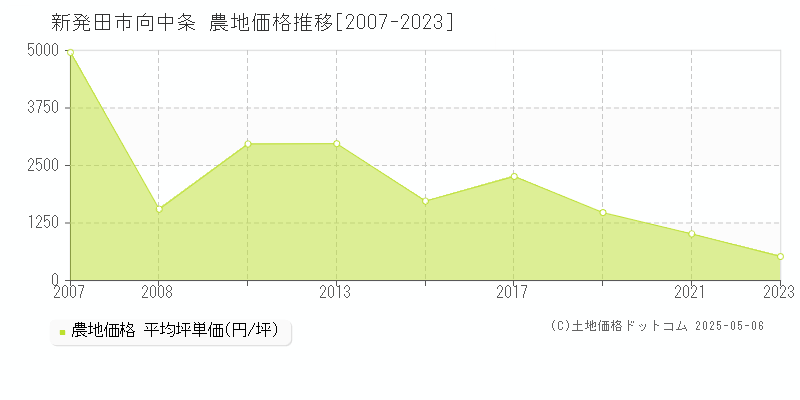 向中条(新発田市)の農地価格推移グラフ(坪単価)[2007-2023年]