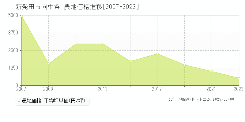 新発田市向中条の農地価格推移グラフ 