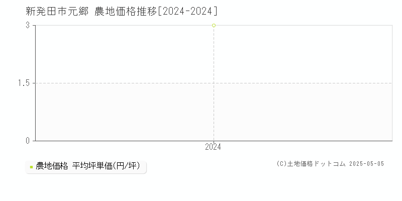 元郷(新発田市)の農地価格推移グラフ(坪単価)[2024-2024年]