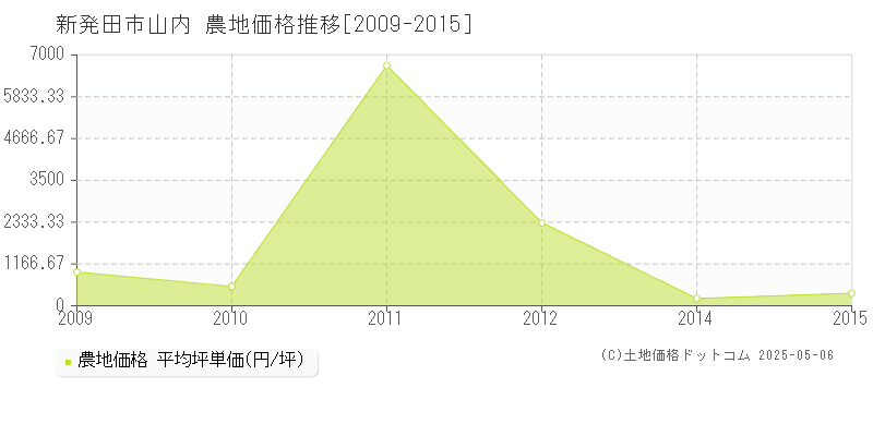 山内(新発田市)の農地価格推移グラフ(坪単価)[2009-2015年]